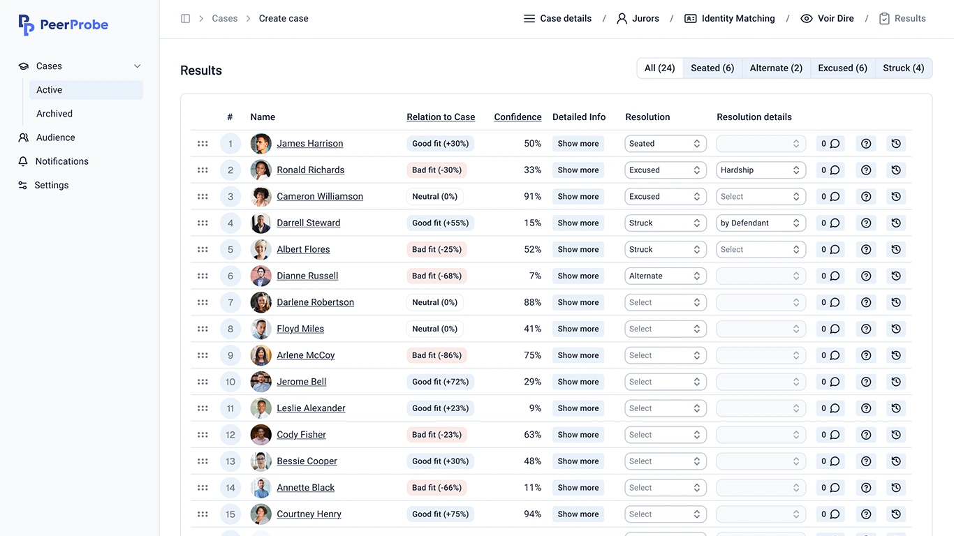 PeerProbe results screen scoring each juror's fit and confidence during jury selection